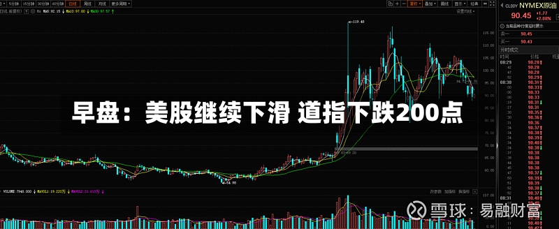 早盘：美股继续下滑 道指下跌200点