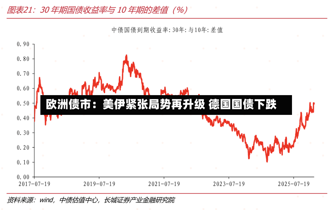 欧洲债市:美伊紧张局势再升级 德国国债下跌-第3张图片