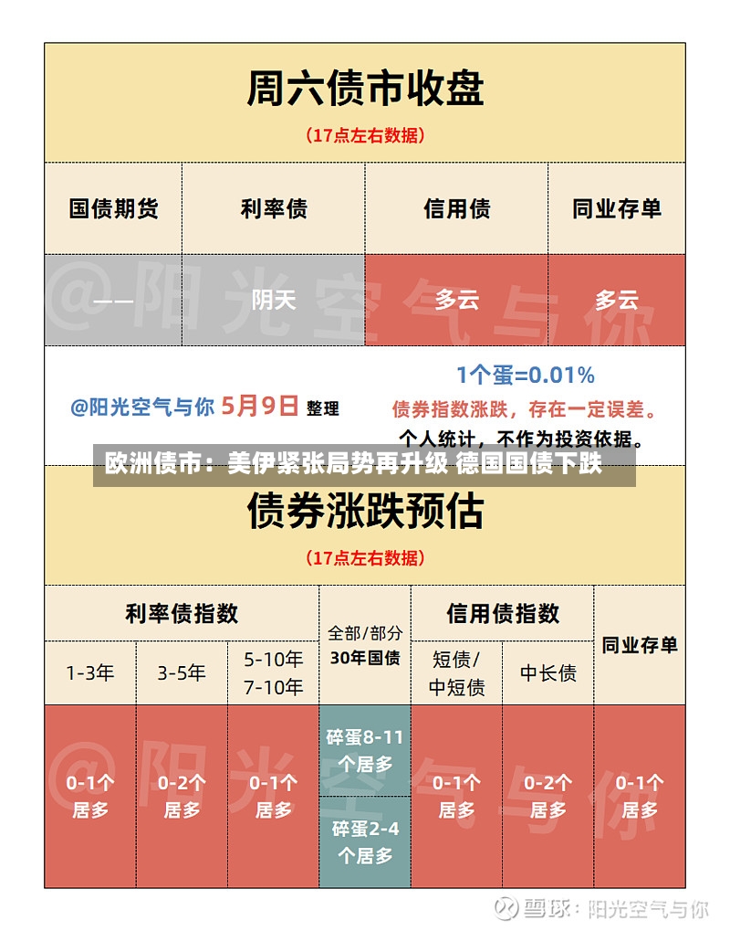 欧洲债市：美伊紧张局势再升级 德国国债下跌