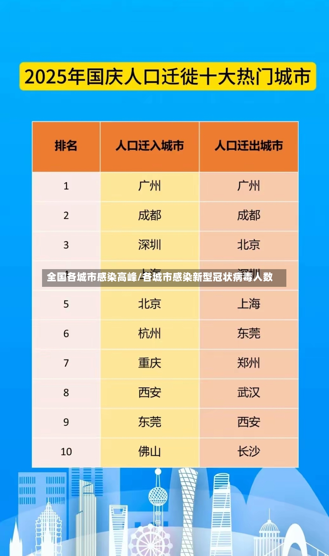 全国各城市感染高峰/各城市感染新型冠状病毒人数
