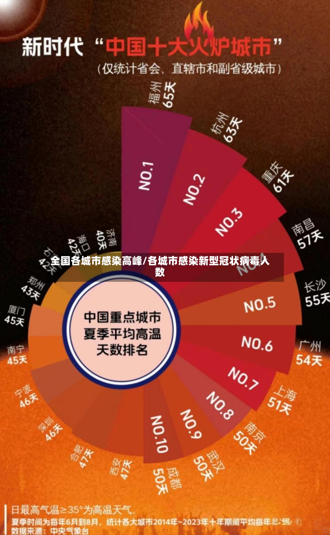 全国各城市感染高峰/各城市感染新型冠状病毒人数-第3张图片