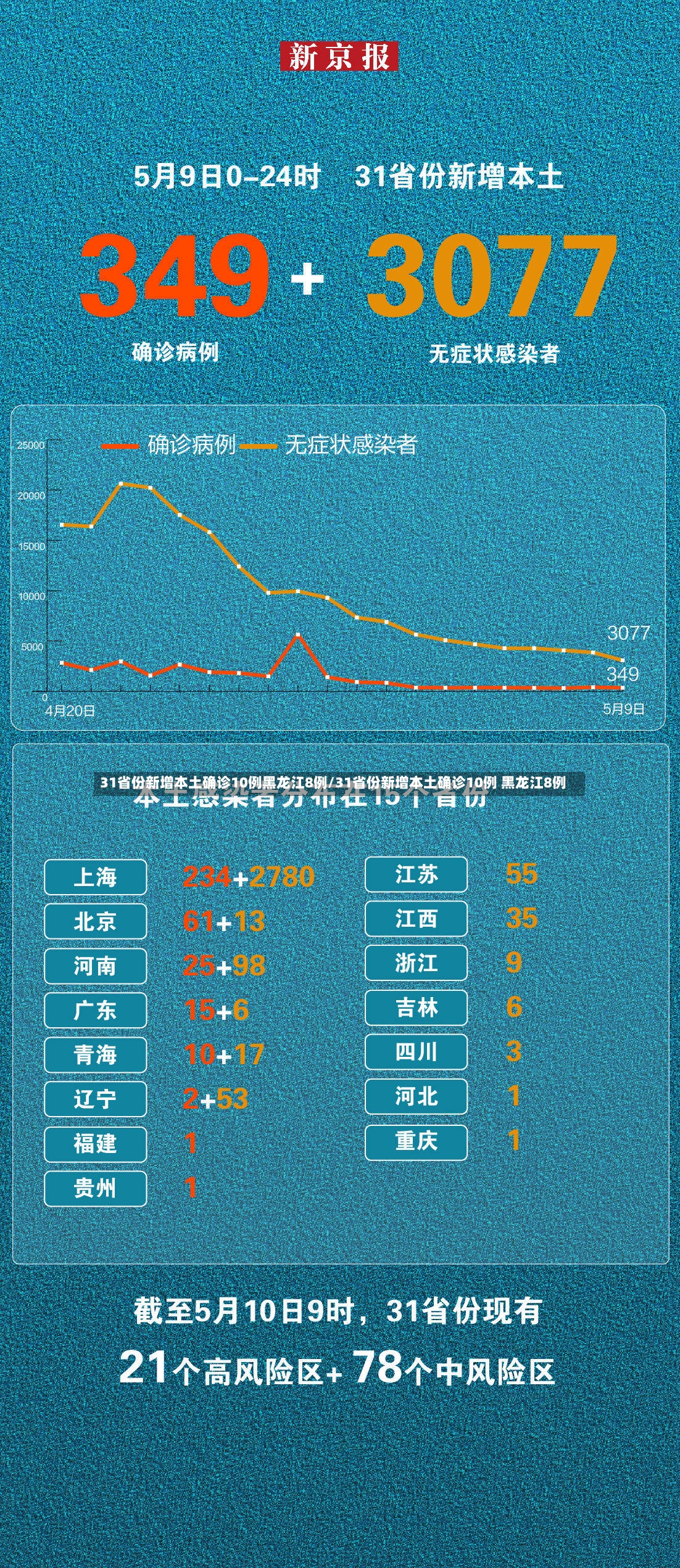 31省份新增本土确诊10例黑龙江8例/31省份新增本土确诊10例 黑龙江8例-第3张图片