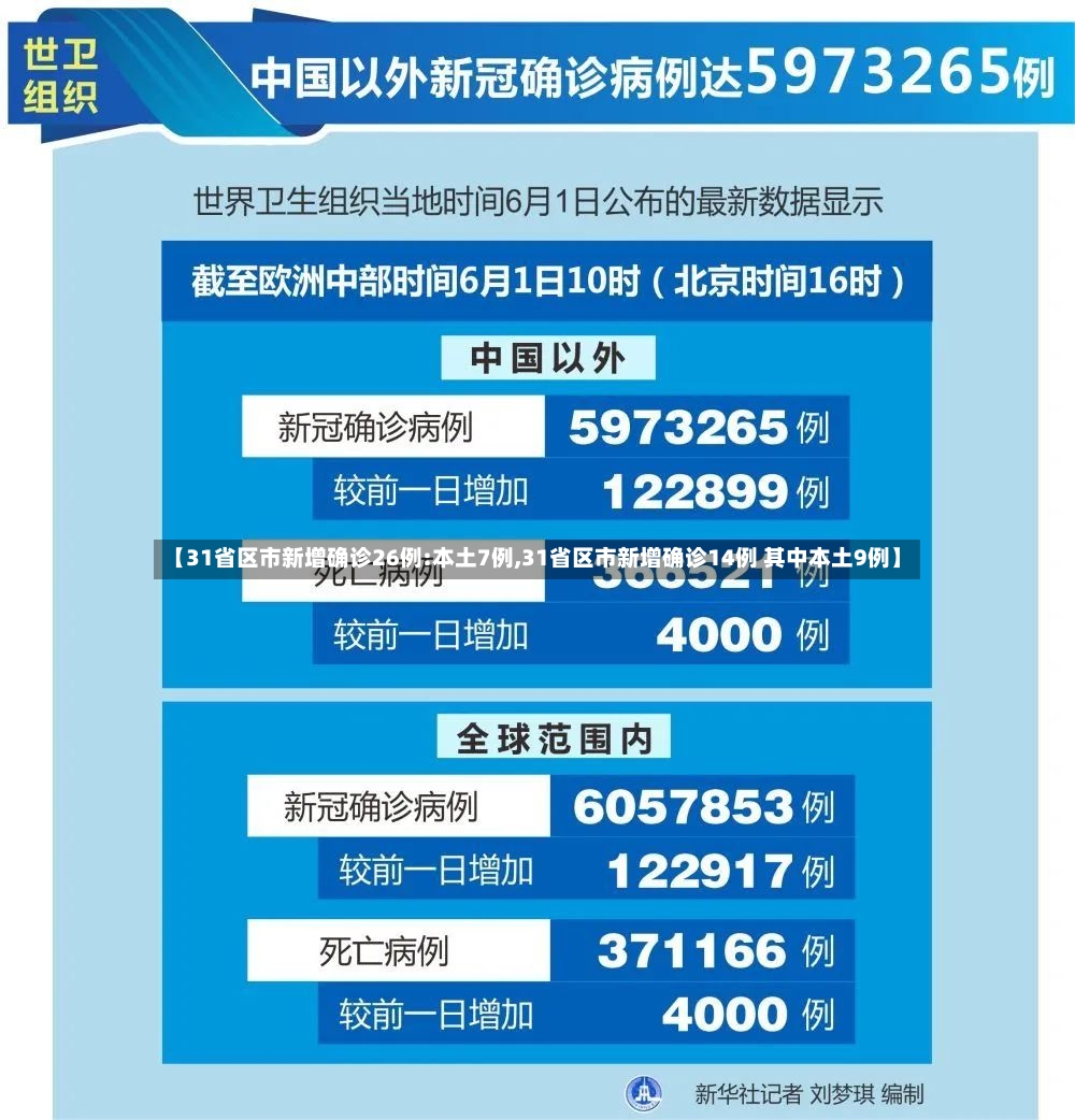 【31省区市新增确诊26例:本土7例,31省区市新增确诊14例 其中本土9例】