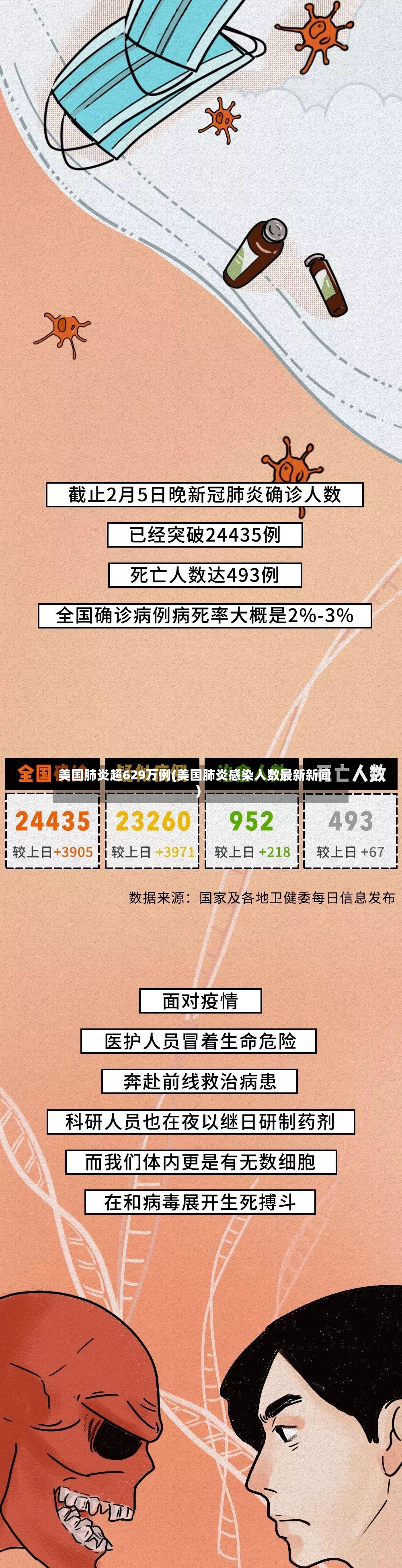 美国肺炎超629万例(美国肺炎感染人数最新新闻)