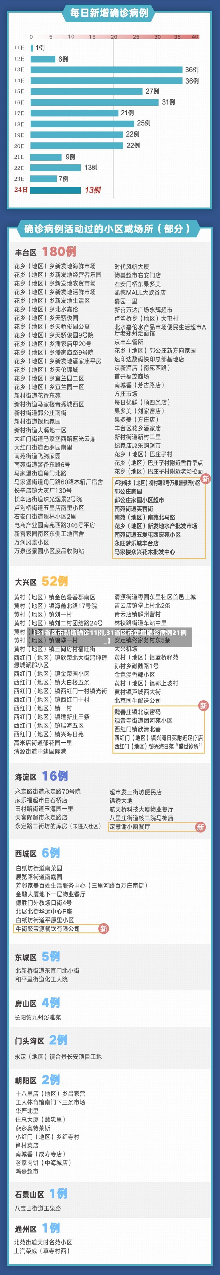 【31省区市新增确诊11例,31省区市新增确诊病例21例_】