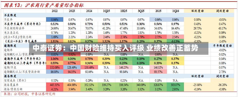 中泰证券：中国财险维持买入评级 业绩改善正蓄势