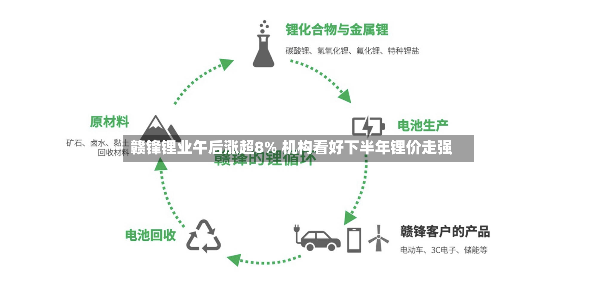 赣锋锂业午后涨超8% 机构看好下半年锂价走强-第2张图片
