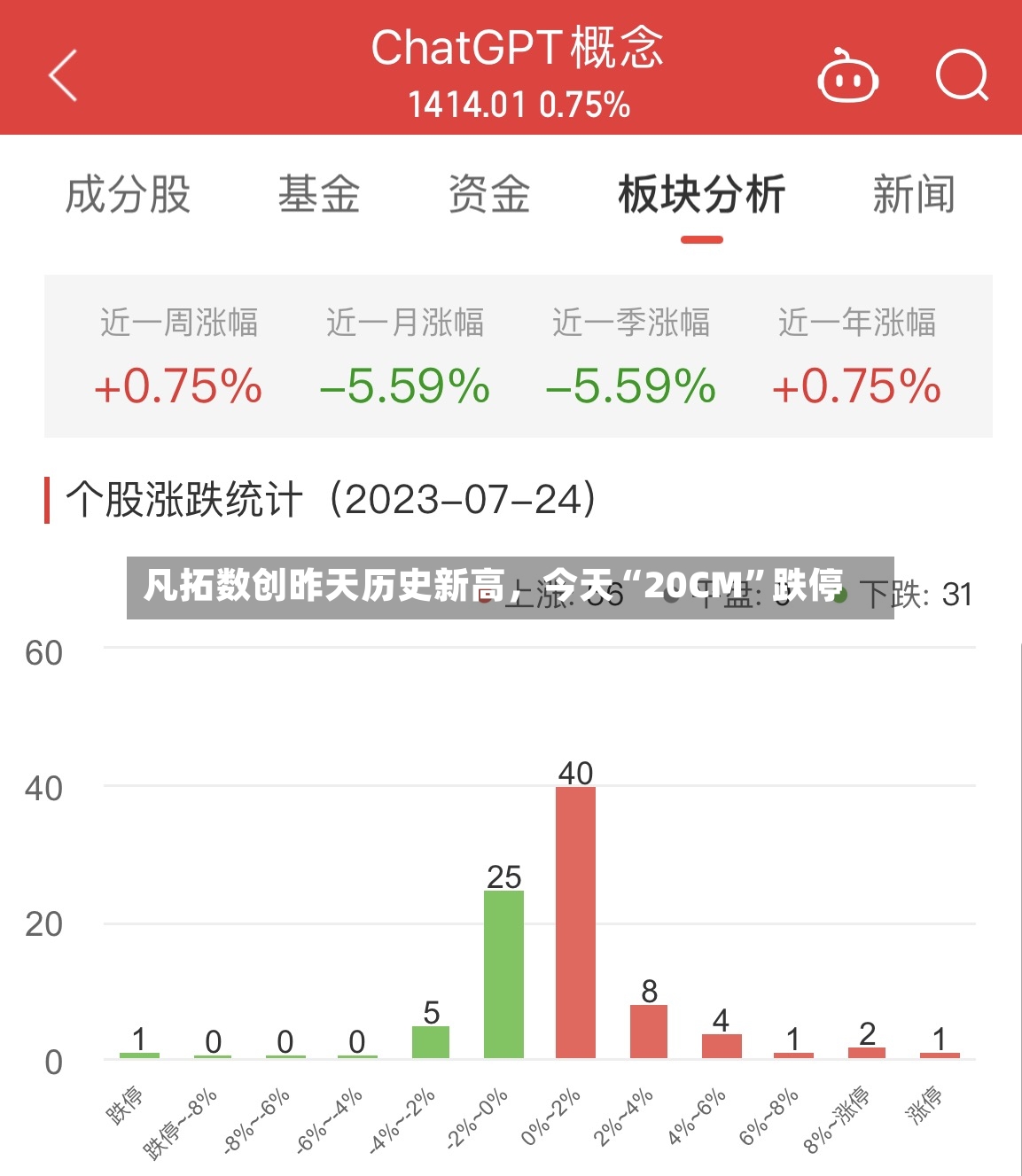 凡拓数创昨天历史新高，今天“20CM”跌停