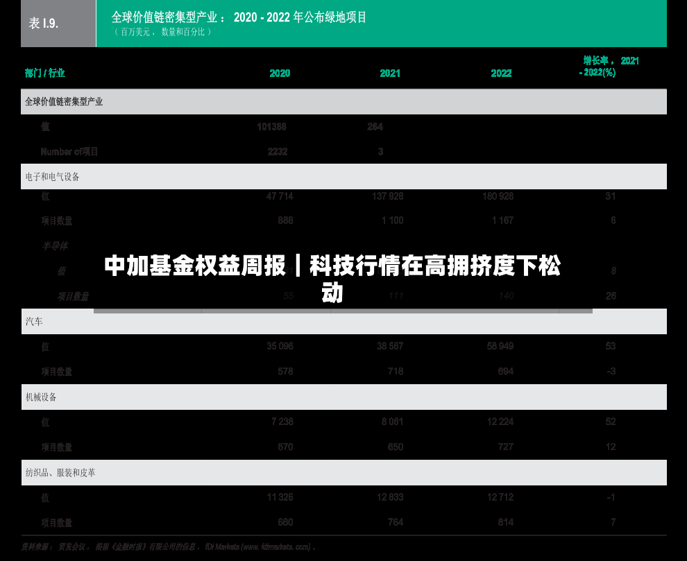 中加基金权益周报︱科技行情在高拥挤度下松动