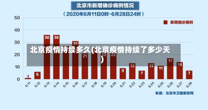 北京疫情持续多久(北京疫情持续了多少天)