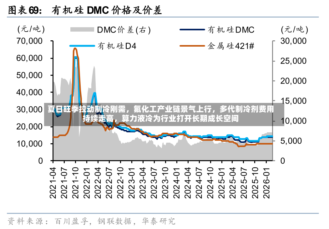 夏日旺季拉动制冷刚需	，氟化工产业链景气上行，多代制冷剂费用持续走高，算力液冷为行业打开长期成长空间-第3张图片