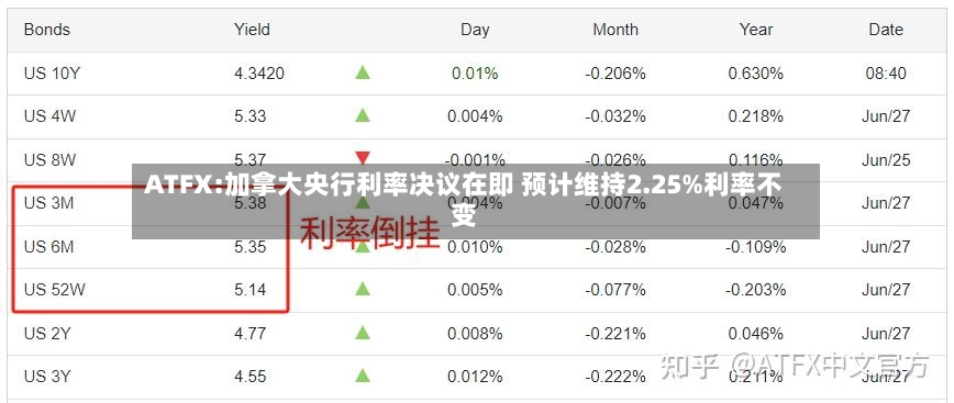 ATFX:加拿大央行利率决议在即 预计维持2.25%利率不变-第3张图片