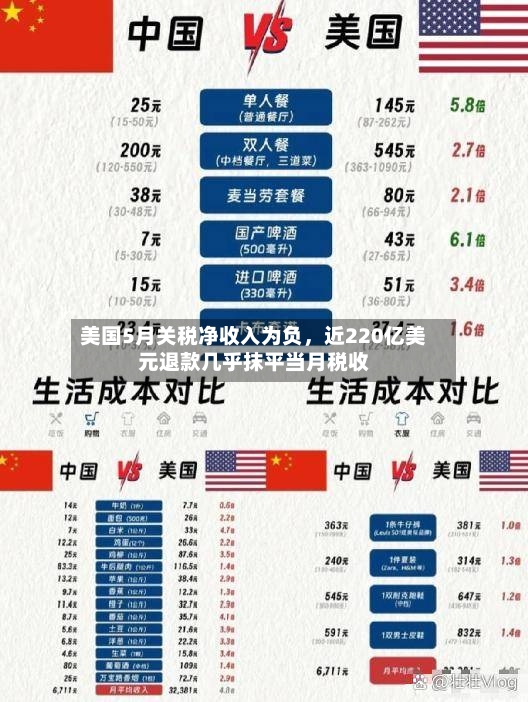 美国5月关税净收入为负，近220亿美元退款几乎抹平当月税收-第3张图片