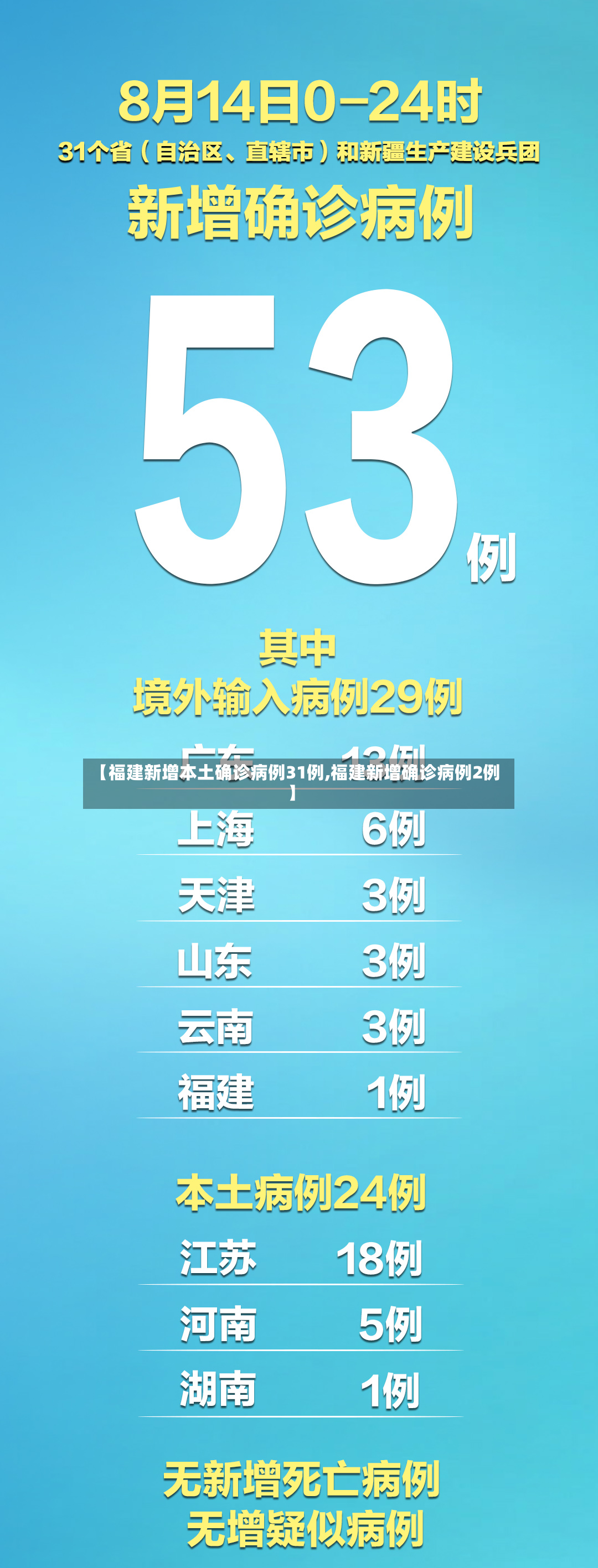 【福建新增本土确诊病例31例,福建新增确诊病例2例】-第2张图片