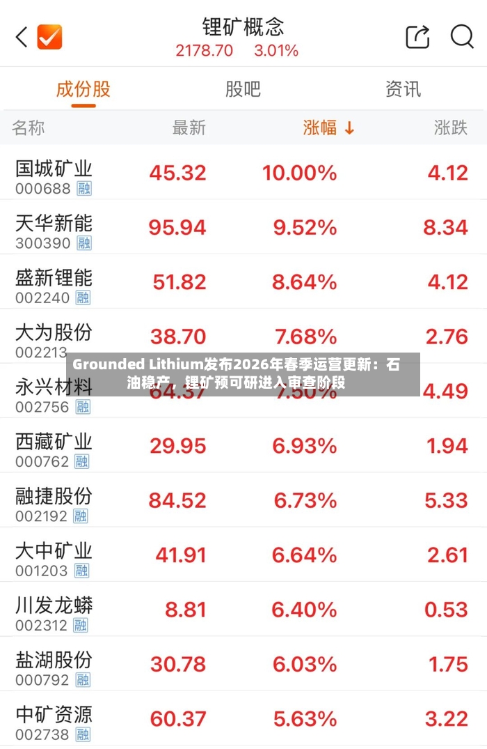Grounded Lithium发布2026年春季运营更新：石油稳产，锂矿预可研进入审查阶段-第3张图片