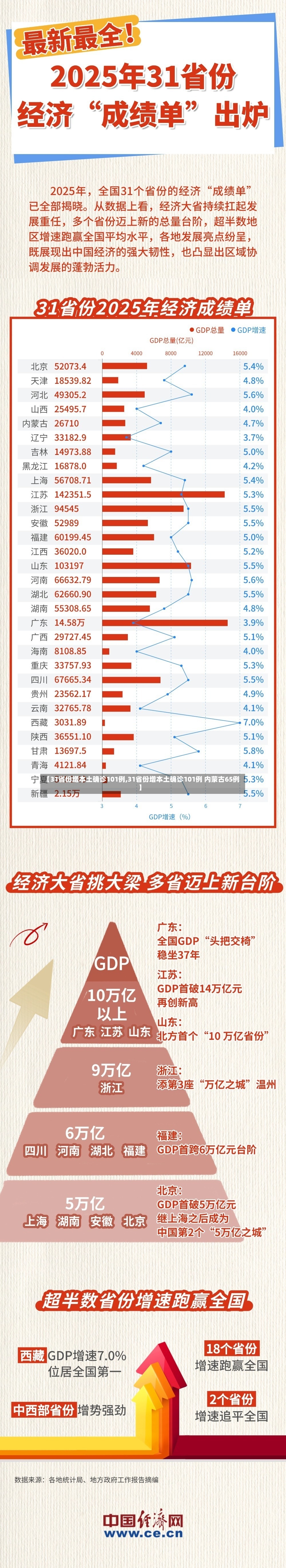 【31省份增本土确诊101例,31省份增本土确诊101例 内蒙古65例】