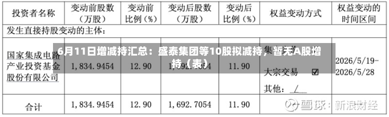 6月11日增减持汇总：盛泰集团等10股拟减持，暂无A股增持（表）-第2张图片