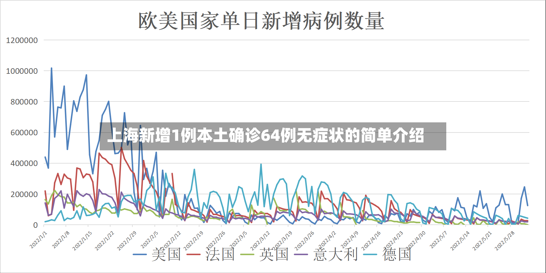 上海新增1例本土确诊64例无症状的简单介绍