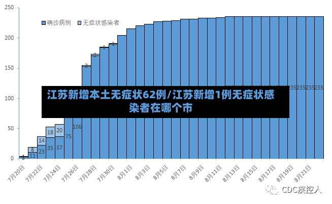 江苏新增本土无症状62例/江苏新增1例无症状感染者在哪个市