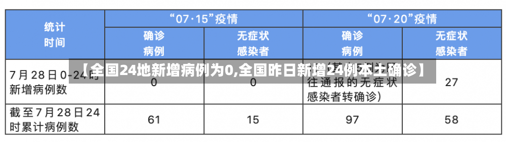 【全国24地新增病例为0,全国昨日新增24例本土确诊】