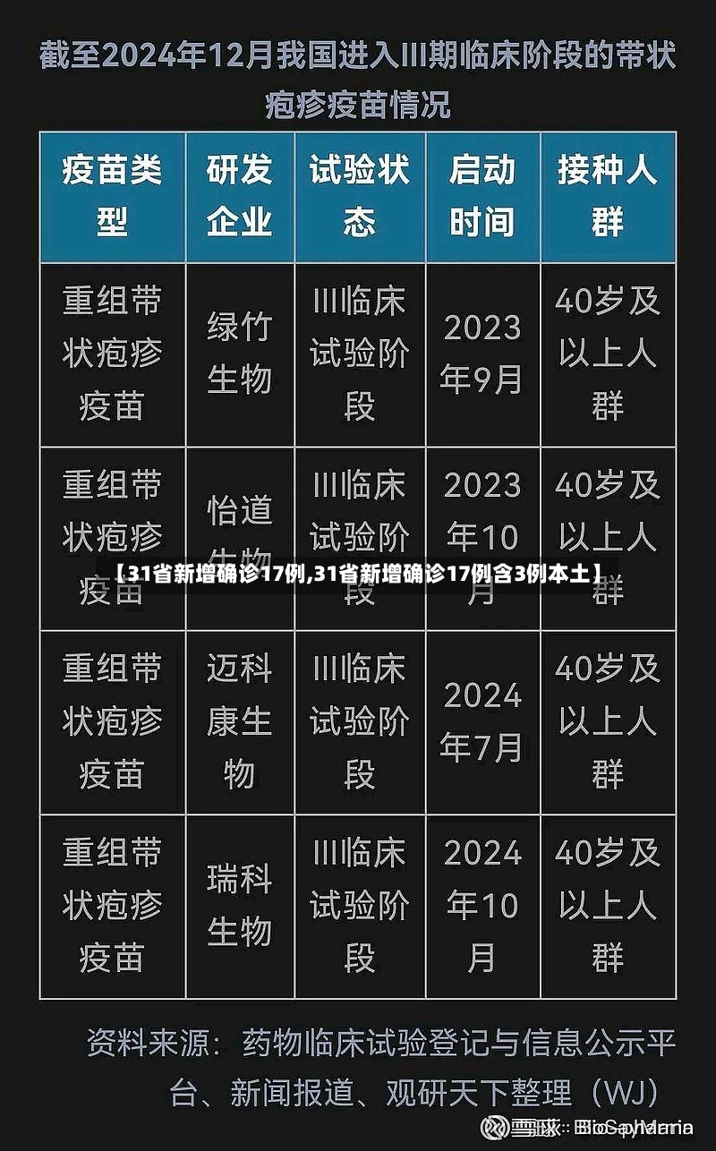 【31省新增确诊17例,31省新增确诊17例含3例本土】-第3张图片