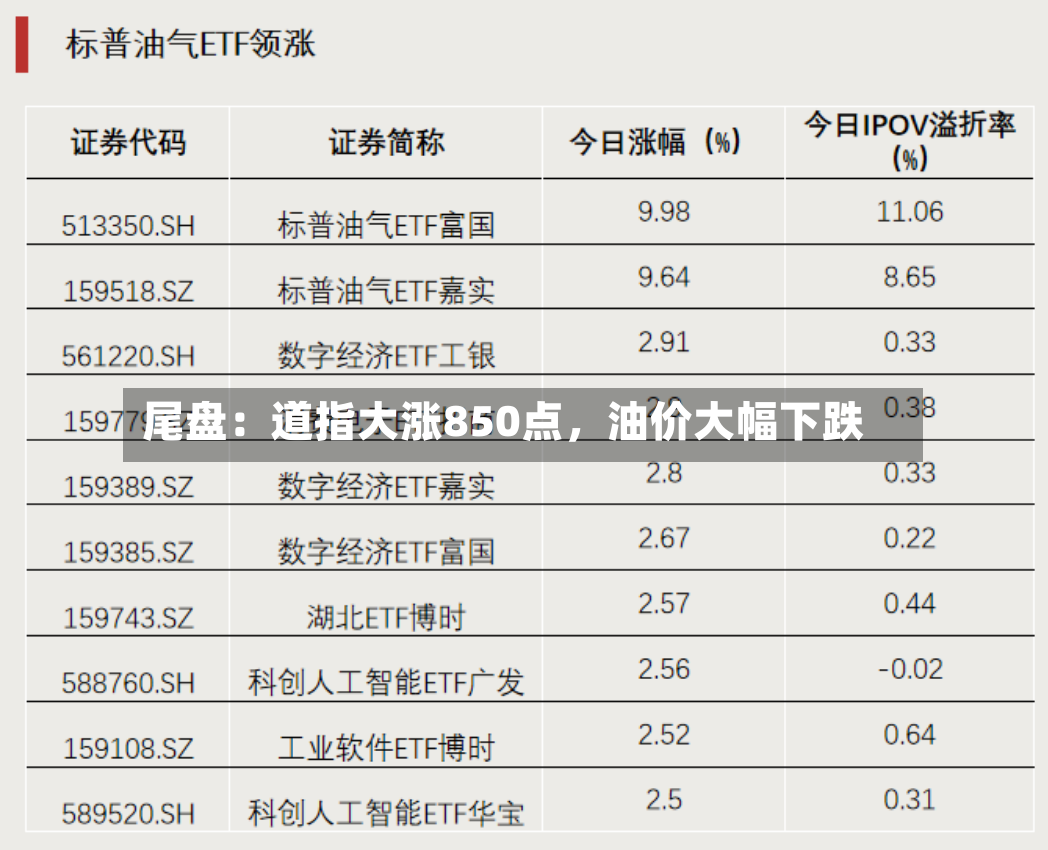 尾盘：道指大涨850点，油价大幅下跌-第2张图片