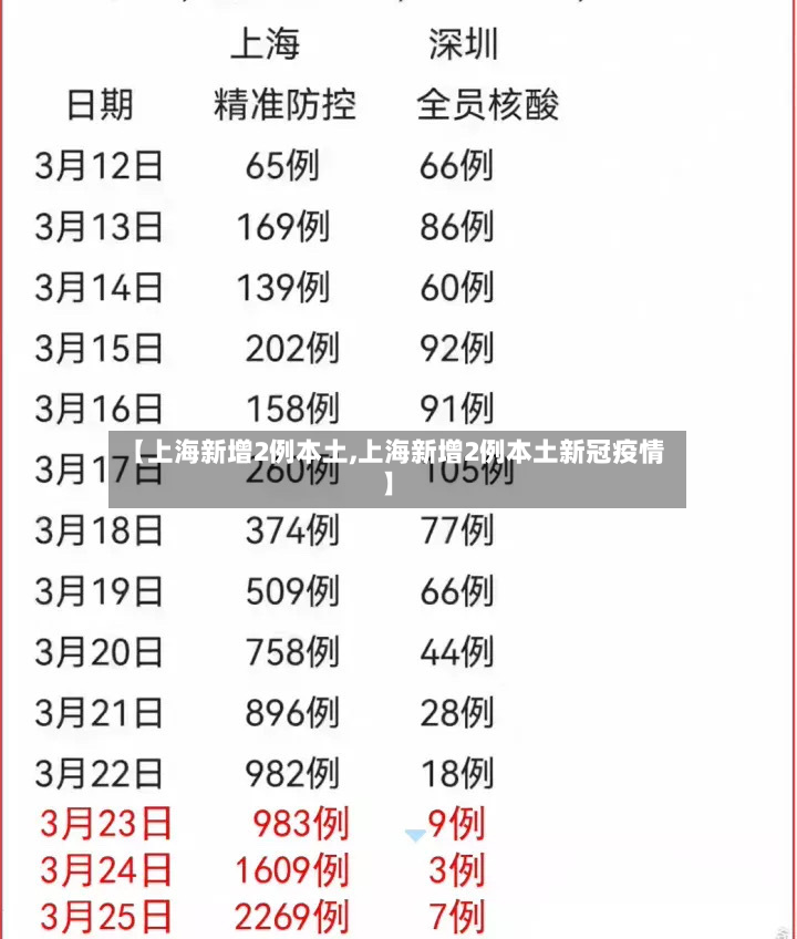 【上海新增2例本土,上海新增2例本土新冠疫情】