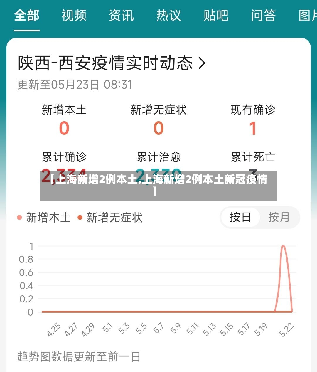 【上海新增2例本土,上海新增2例本土新冠疫情】-第3张图片