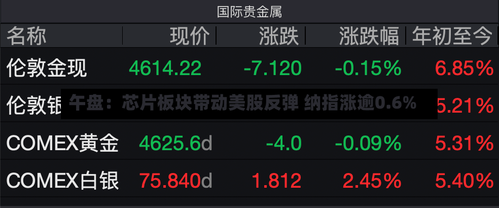 午盘：芯片板块带动美股反弹 纳指涨逾0.6%