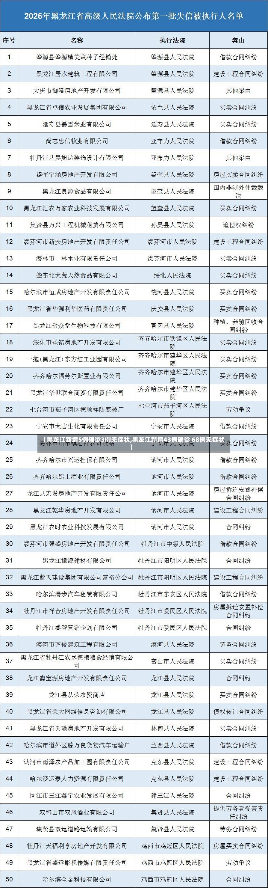 【黑龙江新增5例确诊3例无症状,黑龙江新增43例确诊 68例无症状】