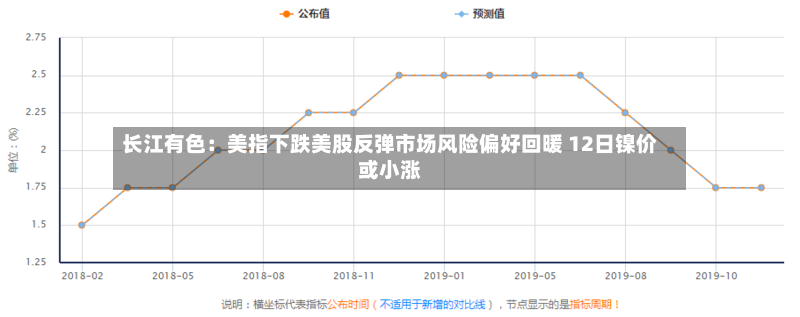 长江有色:美指下跌美股反弹市场风险偏好回暖 12日镍价或小涨-第3张图片