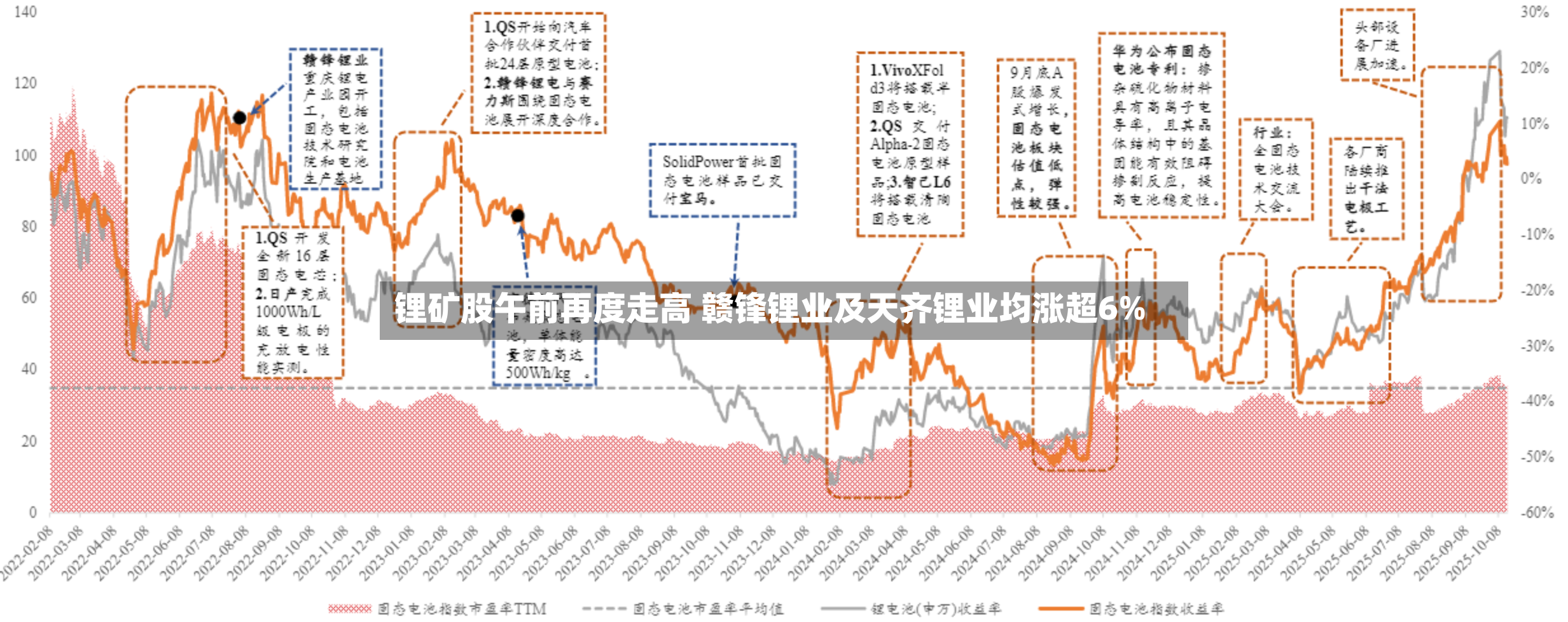 锂矿股午前再度走高 赣锋锂业及天齐锂业均涨超6%