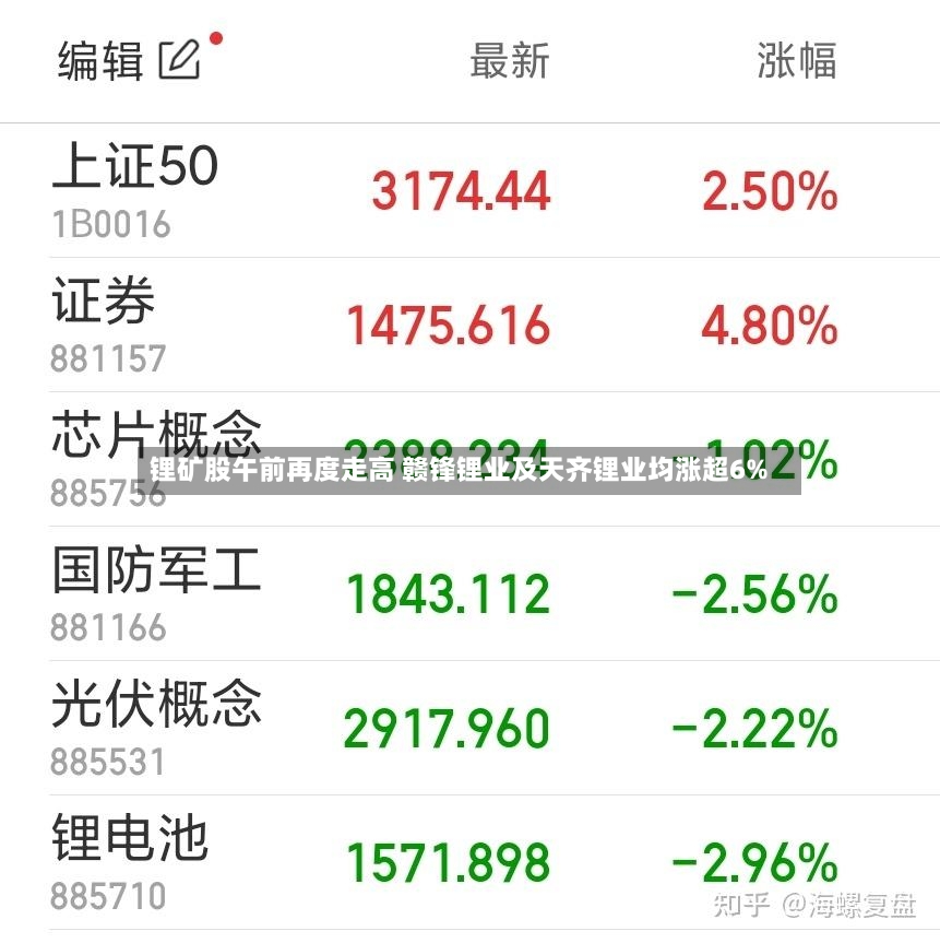 锂矿股午前再度走高 赣锋锂业及天齐锂业均涨超6%-第2张图片