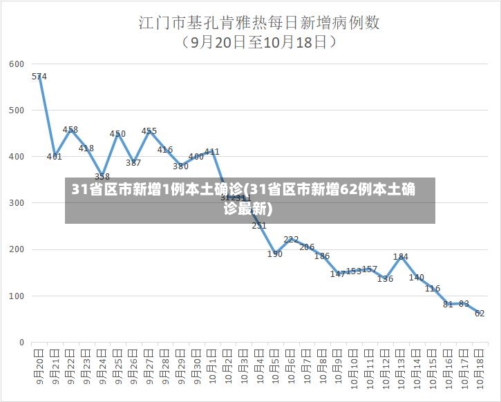 31省区市新增1例本土确诊(31省区市新增62例本土确诊最新)-第2张图片