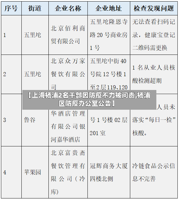 【上海杨浦2名干部因防疫不力被问责,杨浦区防疫办公室公告】