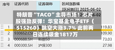 特朗普“TACO”主导市场！芯片股强劲反弹！华宝基金电子ETF（515260）跳空大涨3.7% 此前两日连续吸金1817万