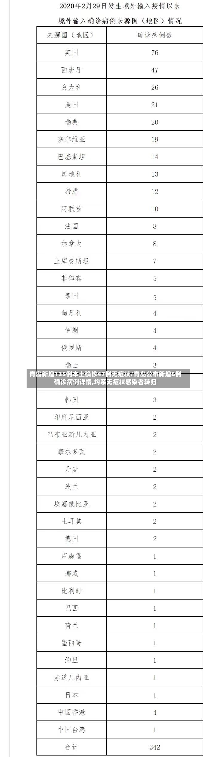 青岛新增135例本土确诊47例无症状/青岛公布新增6例确诊病例详情,均系无症状感染者转归