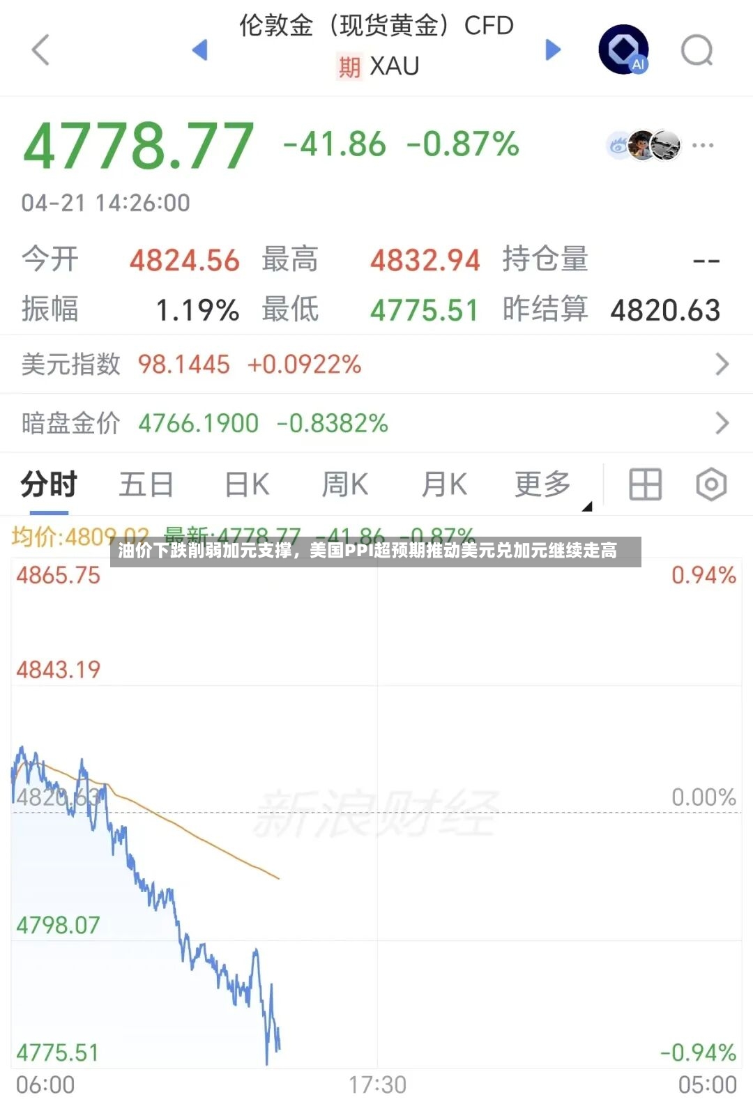 油价下跌削弱加元支撑，美国PPI超预期推动美元兑加元继续走高-第2张图片