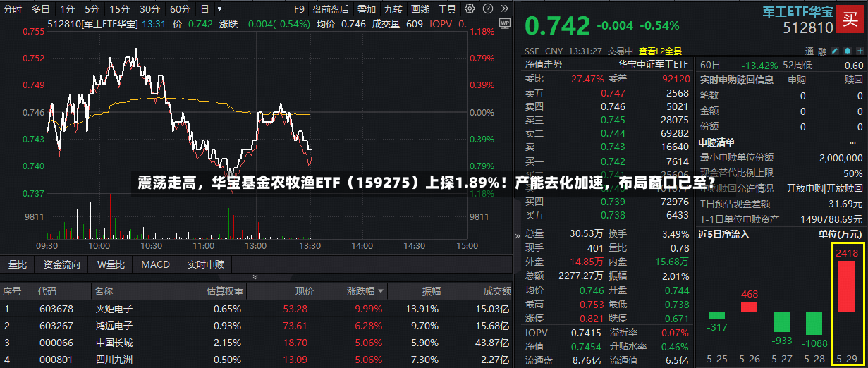 震荡走高，华宝基金农牧渔ETF（159275）上探1.89%！产能去化加速，布局窗口已至？