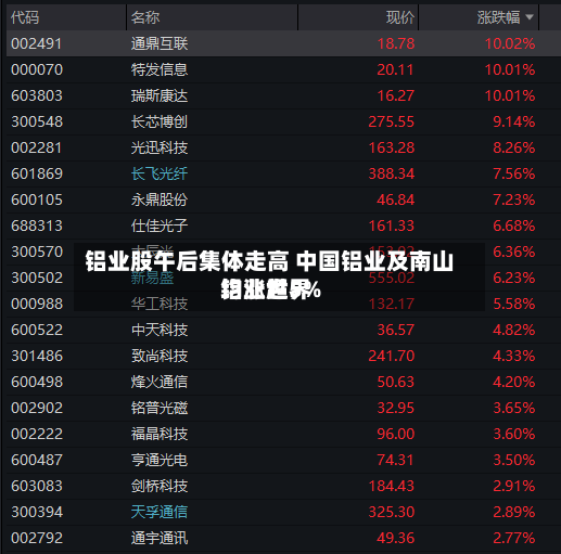 铝业股午后集体走高 中国铝业及南山铝业世界均涨超5%