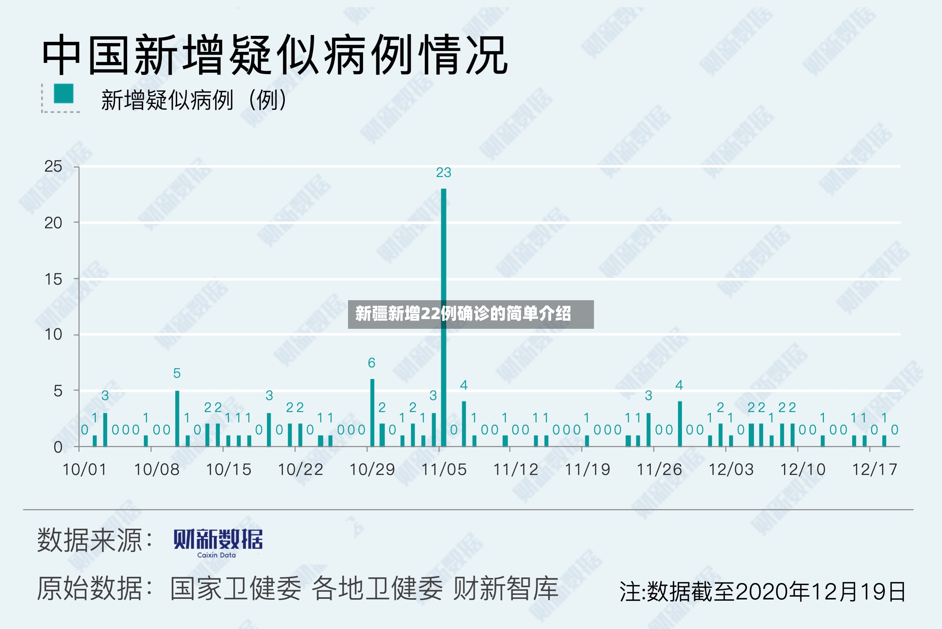 新疆新增22例确诊的简单介绍