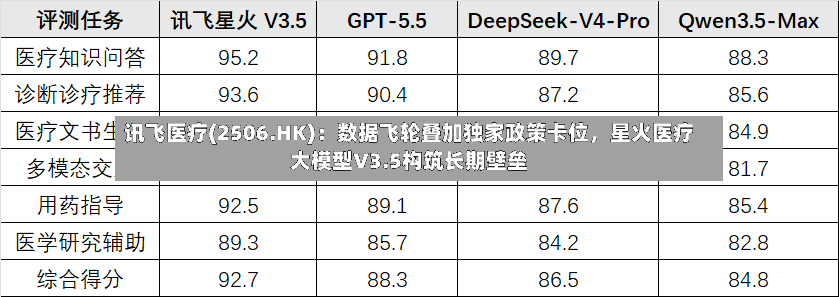 讯飞医疗(2506.HK)：数据飞轮叠加独家政策卡位，星火医疗大模型V3.5构筑长期壁垒