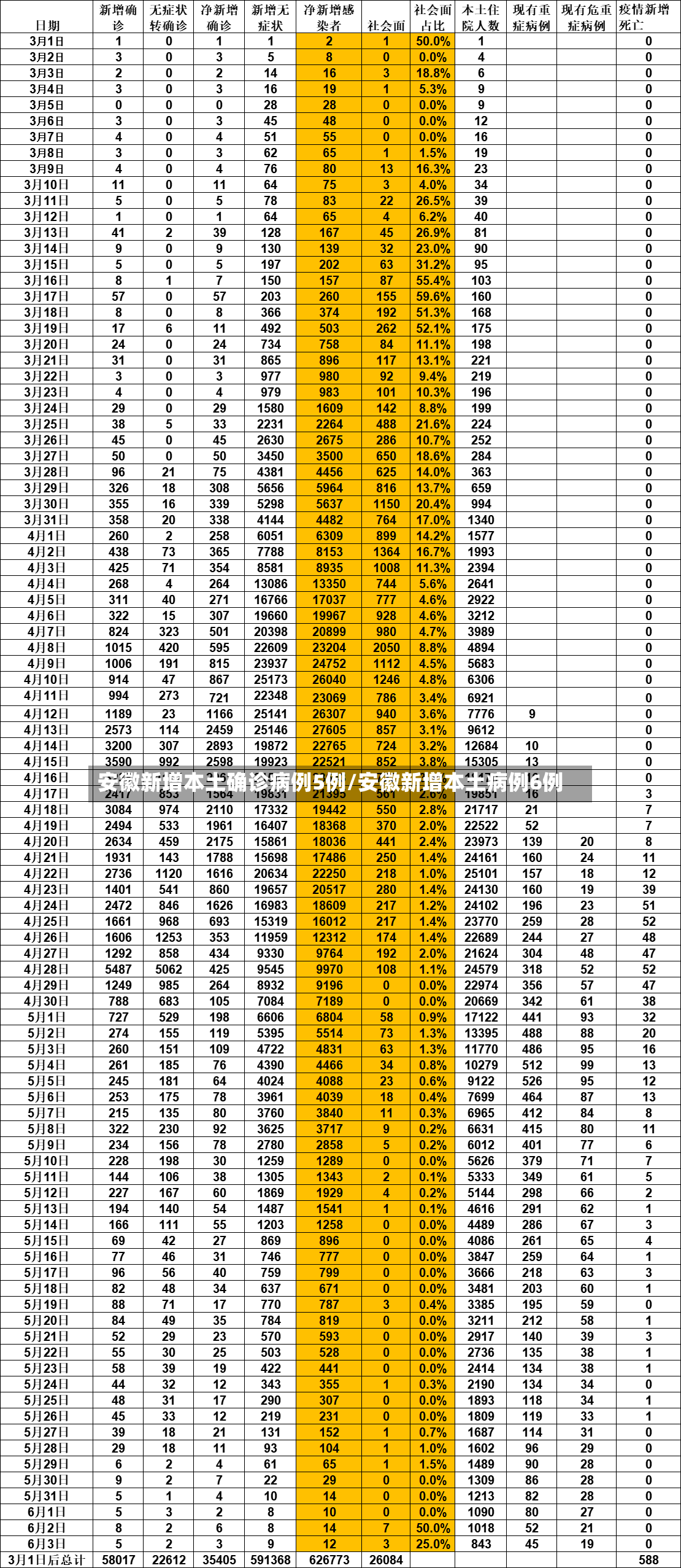 安徽新增本土确诊病例5例/安徽新增本土病例6例