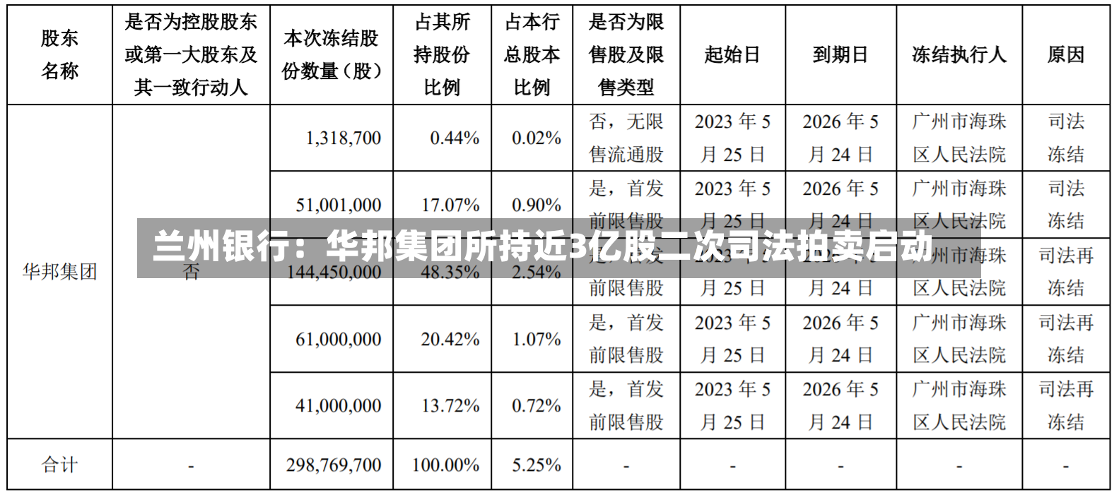 兰州银行:华邦集团所持近3亿股二次司法拍卖启动-第3张图片