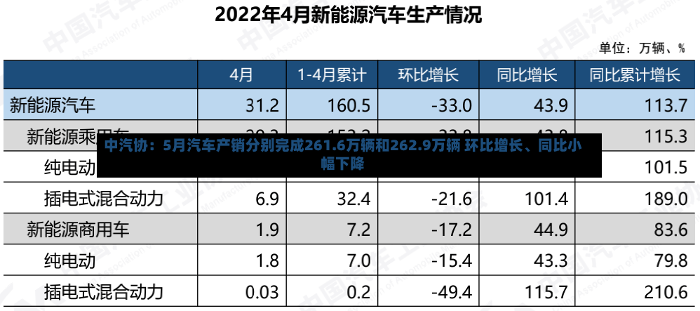 中汽协：5月汽车产销分别完成261.6万辆和262.9万辆 环比增长、同比小幅下降-第3张图片