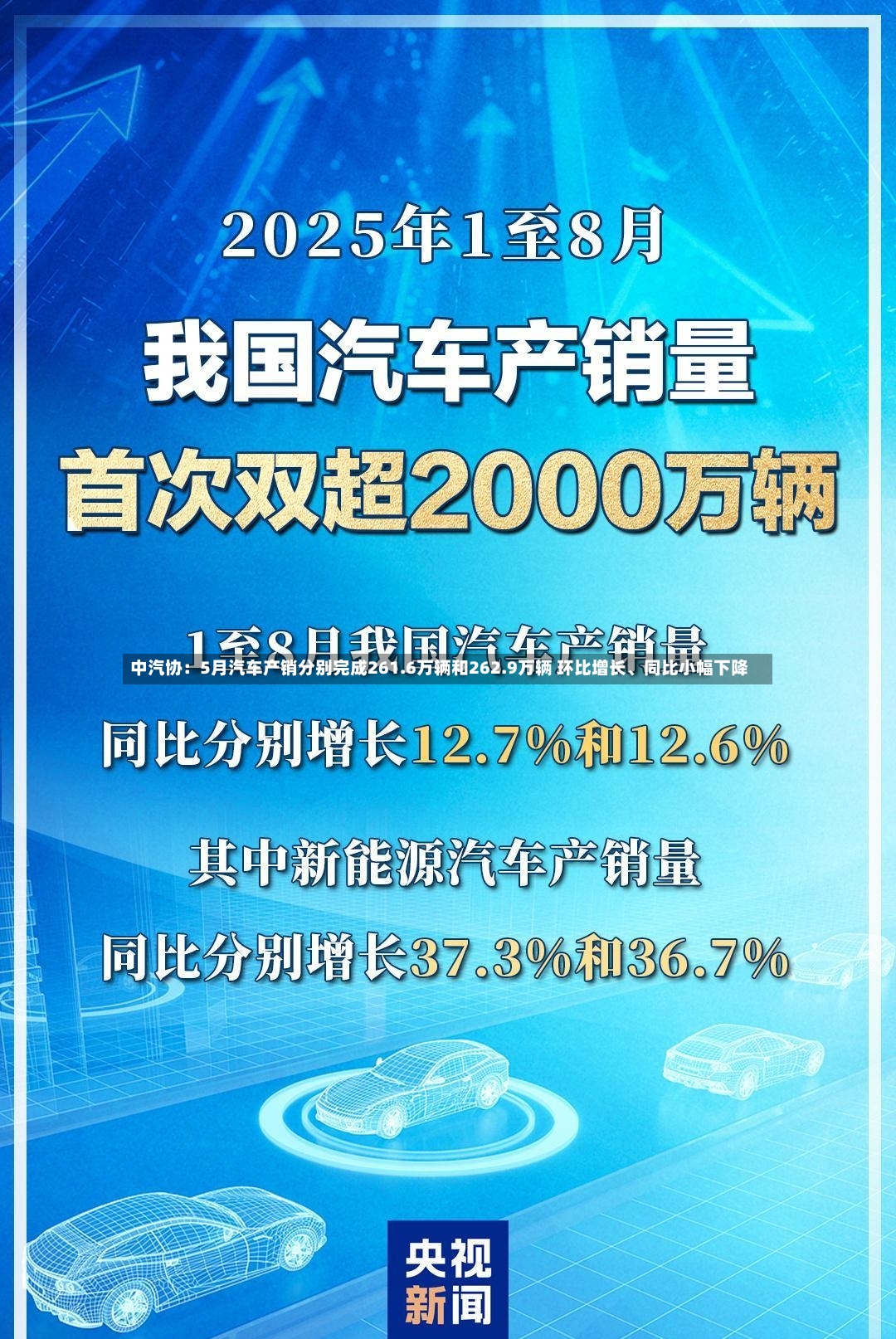 中汽协：5月汽车产销分别完成261.6万辆和262.9万辆 环比增长、同比小幅下降