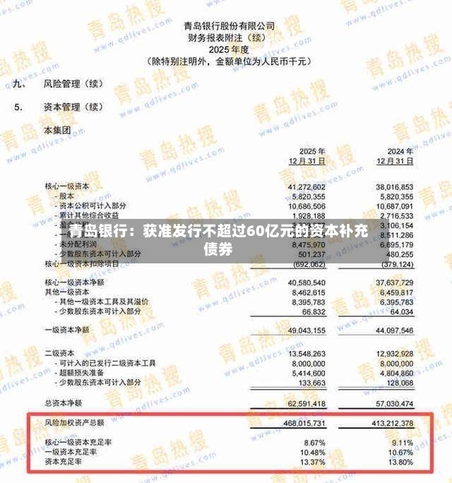 青岛银行：获准发行不超过60亿元的资本补充债券