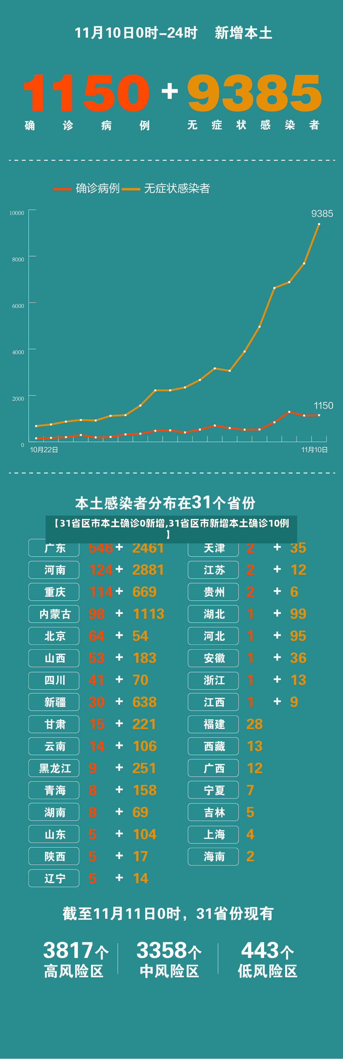 【31省区市本土确诊0新增,31省区市新增本土确诊10例】-第2张图片