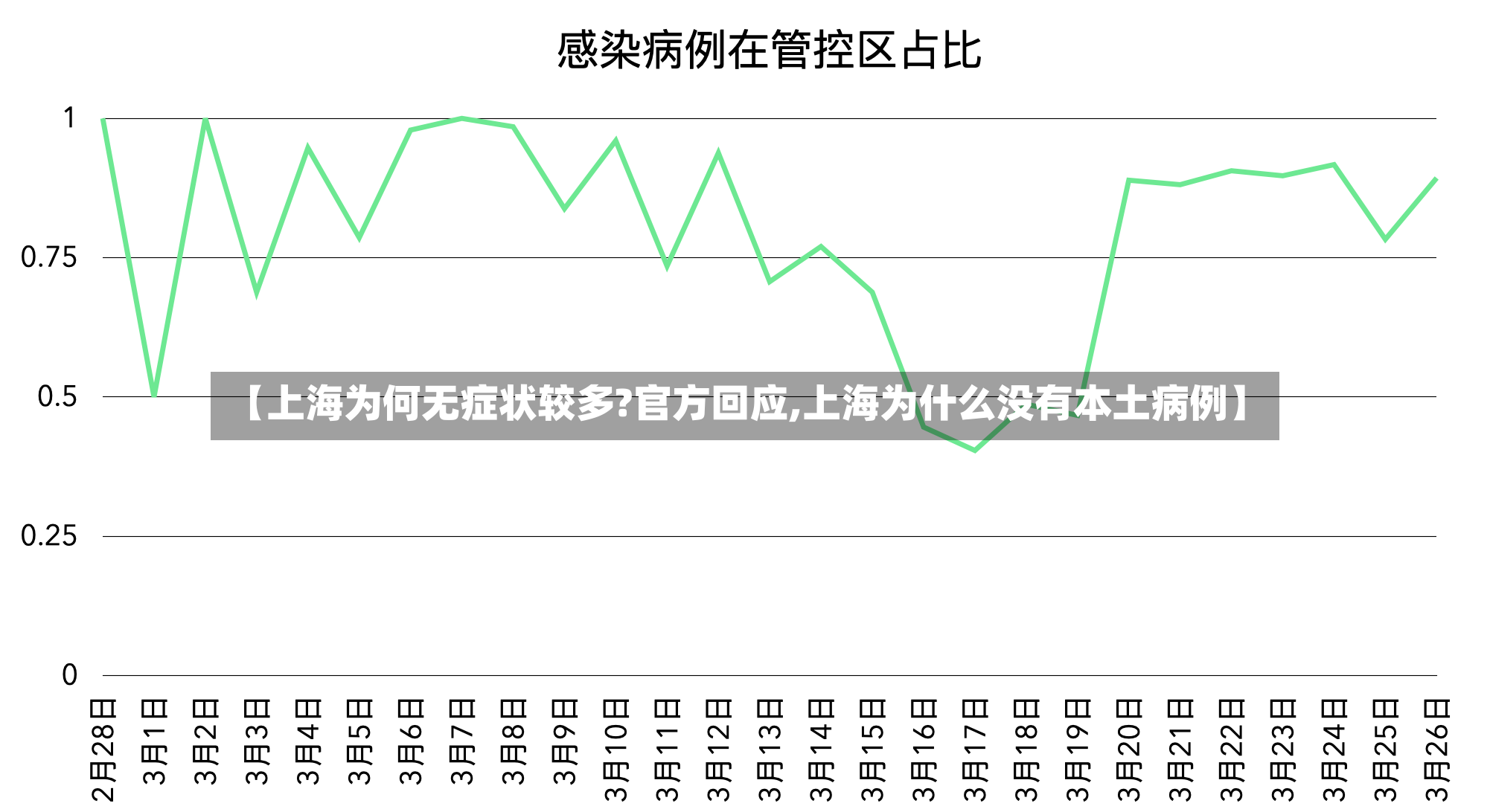 【上海为何无症状较多?官方回应,上海为什么没有本土病例】