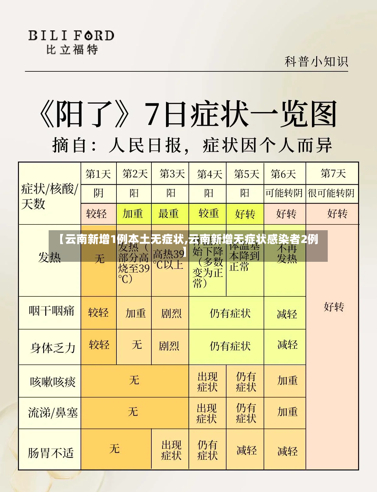 【云南新增1例本土无症状,云南新增无症状感染者2例】